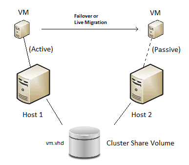 Hyper-V CSV